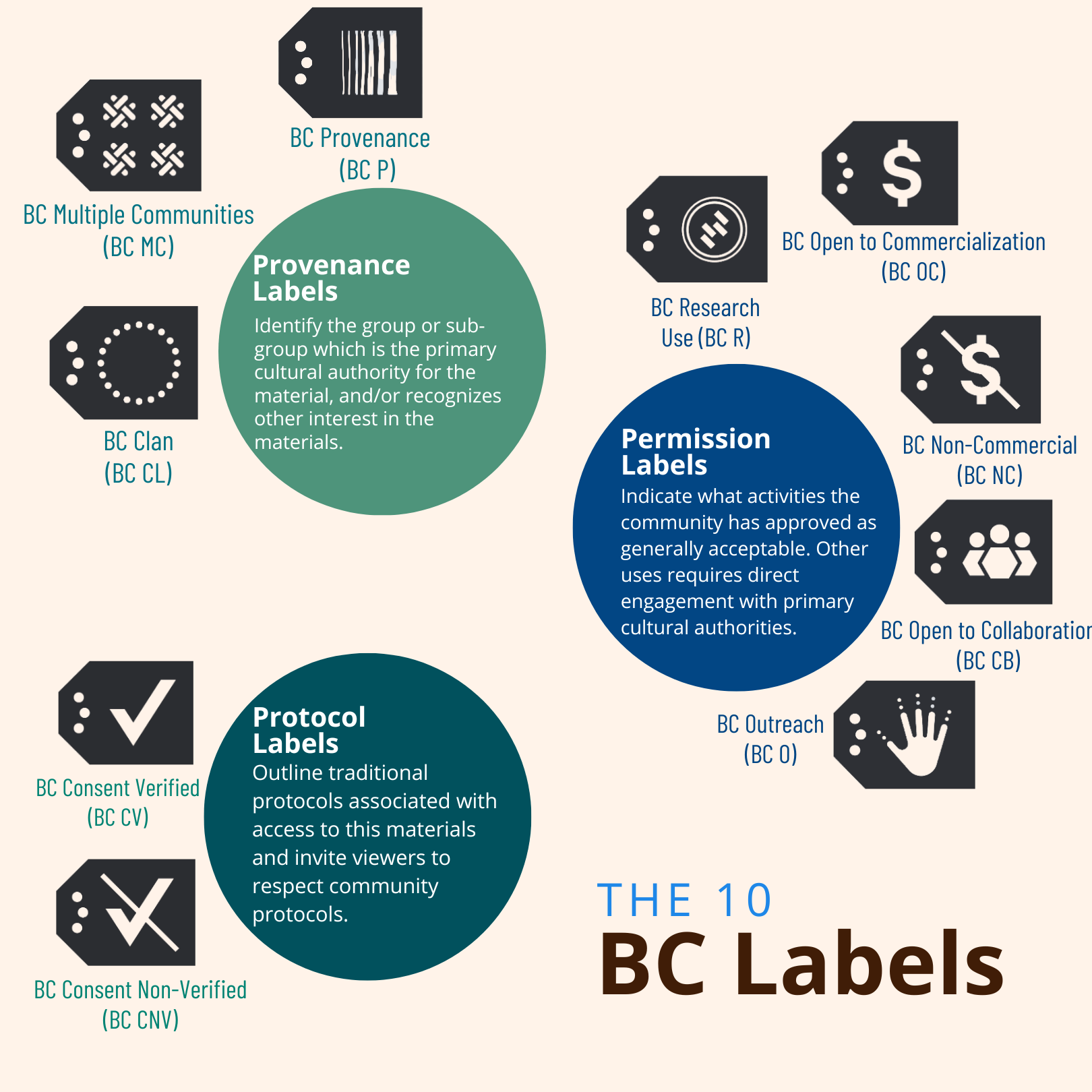 The 10 BC Labels developed by Jane Anderson and Maui Hudson, adapted by Phoebe Racine