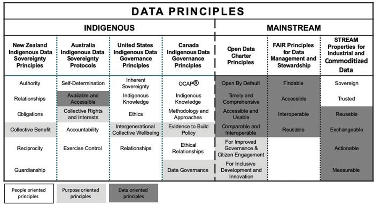 Indigenous and mainstream data principles, and the orientation of these principles towards data, people and purpose (Fig 1, Carroll et al. 2020).